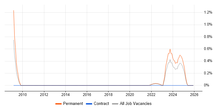 AutoCAD job vacancy trend in County Antrim