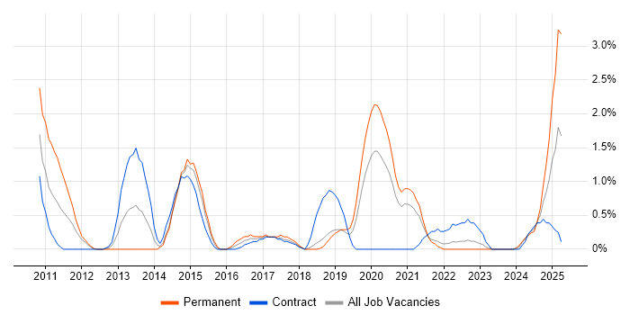 Job vacancy trend for Automation Engineer in County Antrim Job vacancy trend for Automation Engineer in County Antrim