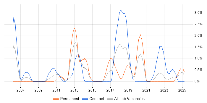 Job vacancy trend for Automation Tester in County Antrim Job vacancy trend for Automation Tester in County Antrim