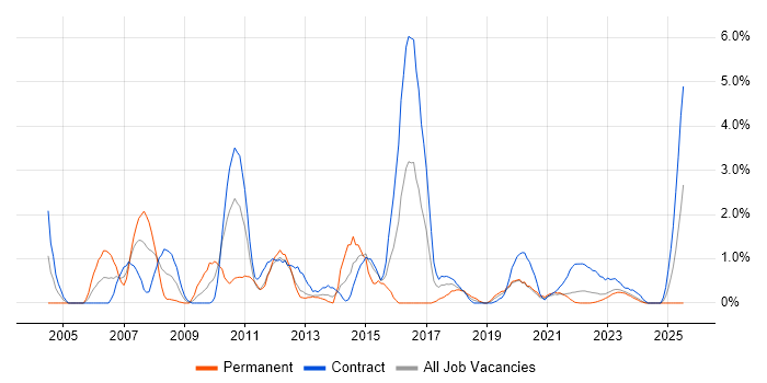 Job vacancy trend for Avaya in County Antrim Job vacancy trend for Avaya in County Antrim