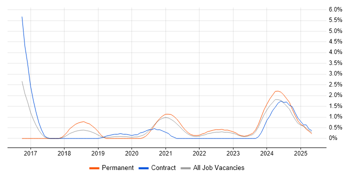 Job vacancy trend for AWS Certification in County Antrim Job vacancy trend for AWS Certification in County Antrim