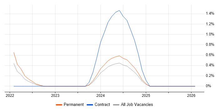 AWS Certified Cloud Practitioner job vacancy trend in County Antrim