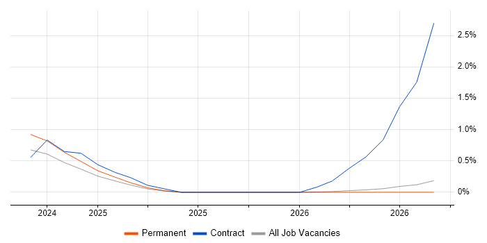 AWS Certified DevOps Engineer job vacancy trend in County Antrim