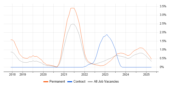 Job vacancy trend for AWS CloudFormation in County Antrim Job vacancy trend for AWS CloudFormation in County Antrim