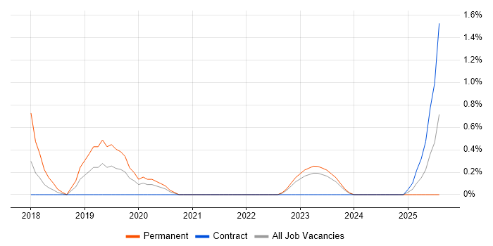Job vacancy trend for AWS DevOps Engineer in County Antrim