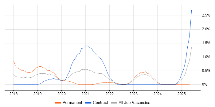 Job vacancy trend for AWS Engineer in County Antrim Job vacancy trend for AWS Engineer in County Antrim