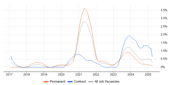 Job vacancy trend for AWS Lambda in County Antrim Job vacancy trend for AWS Lambda in County Antrim