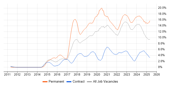 Job vacancy trend for AWS in County Antrim Job vacancy trend for AWS in County Antrim