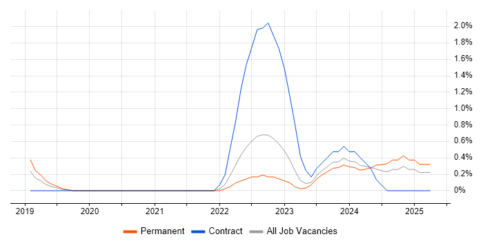 Job vacancy trend for Azure AKS in County Antrim Job vacancy trend for Azure AKS in County Antrim