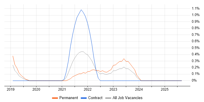 Azure Data Factory job vacancy trend in County Antrim Azure Data Factory job vacancy trend in County Antrim