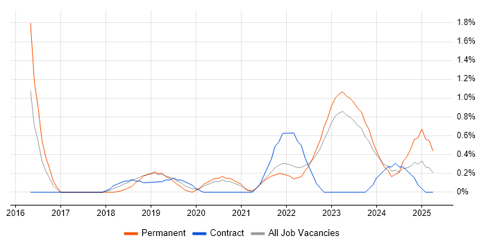Job vacancy trend for Azure Engineer in County Antrim Job vacancy trend for Azure Engineer in County Antrim