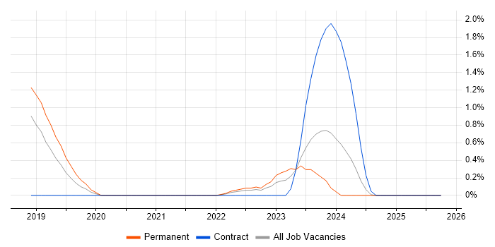 Azure Functions job vacancy trend in County Antrim
