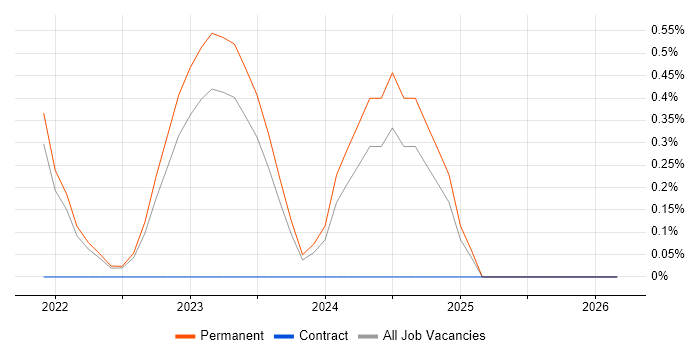 Azure Sentinel job vacancy trend in County Antrim