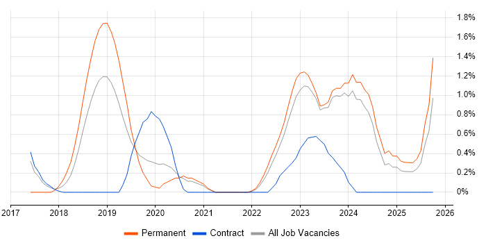 Azure SQL Database job vacancy trend in County Antrim