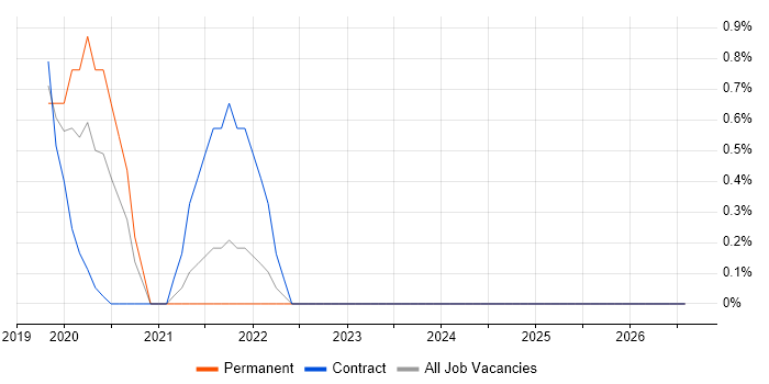Azure Stack job vacancy trend in County Antrim