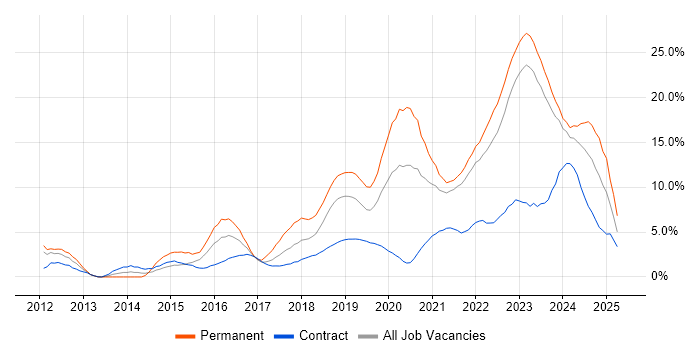 Job vacancy trend for Azure in County Antrim Job vacancy trend for Azure in County Antrim