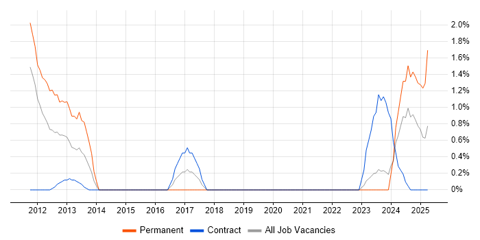 Job vacancy trend for B2B Sales in County Antrim Job vacancy trend for B2B Sales in County Antrim