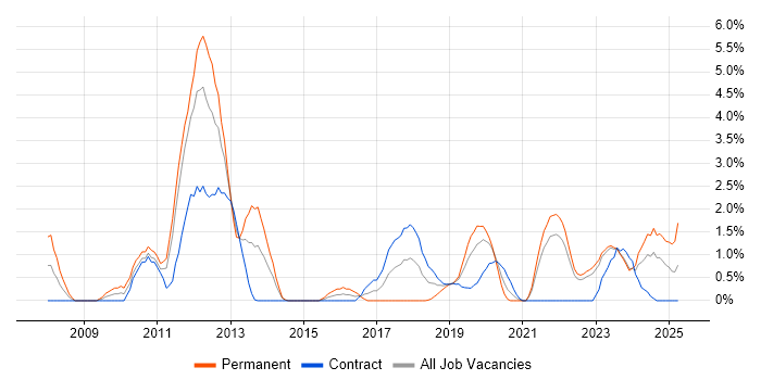 Job vacancy trend for B2B in County Antrim Job vacancy trend for B2B in County Antrim