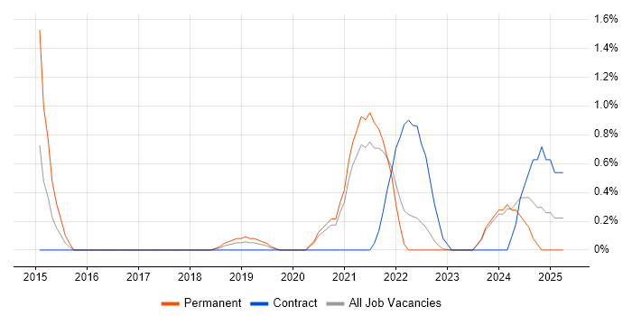 Job vacancy trend for Backlog Prioritisation in County Antrim Job vacancy trend for Backlog Prioritisation in County Antrim