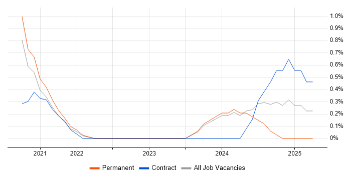 Job vacancy trend for Backlog Refinement in County Antrim Job vacancy trend for Backlog Refinement in County Antrim