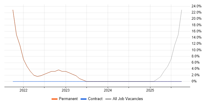 Degree job vacancy trend in Ballymena