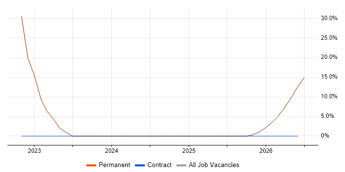 Software Engineering job vacancy trend in Ballymena