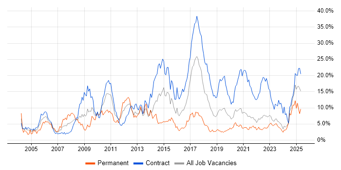 Job vacancy trend for Banking in County Antrim Job vacancy trend for Banking in County Antrim