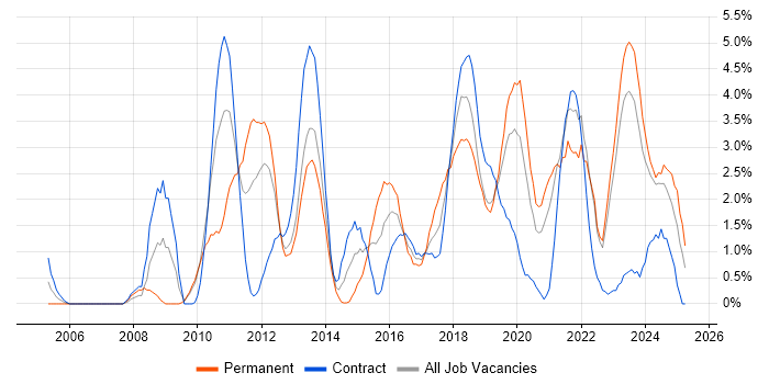 Job vacancy trend for Bash in County Antrim Job vacancy trend for Bash in County Antrim