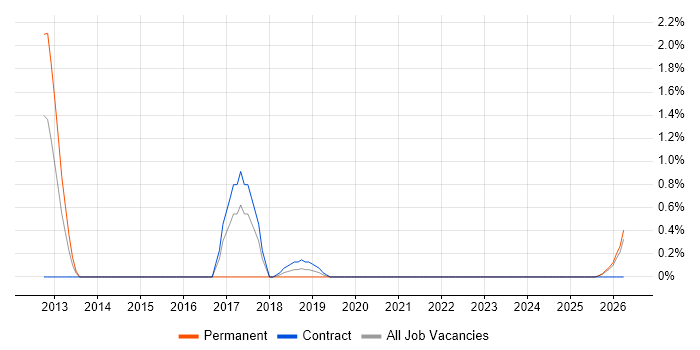 Batch Scripting job vacancy trend in County Antrim