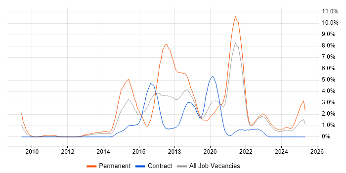 Job vacancy trend for BDD in County Antrim Job vacancy trend for BDD in County Antrim