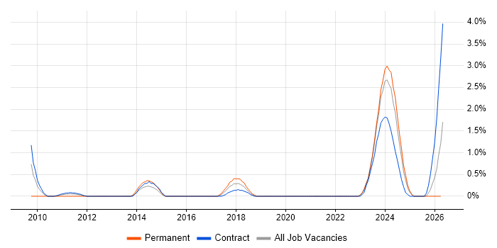 1st Line Engineer job vacancy trend in Belfast