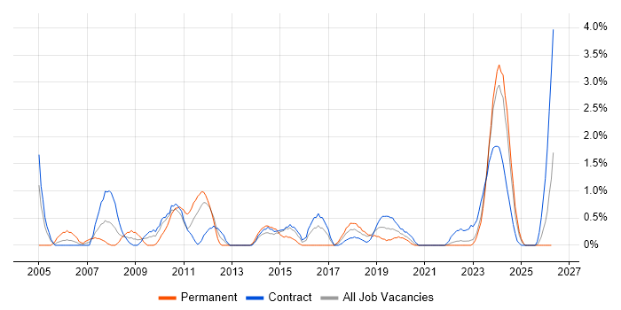 1st Line Support job vacancy trend in Belfast