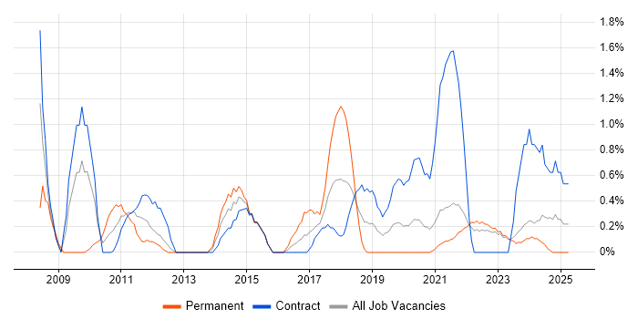Job vacancy trend for 2nd Line Engineer in Belfast Job vacancy trend for 2nd Line Engineer in Belfast