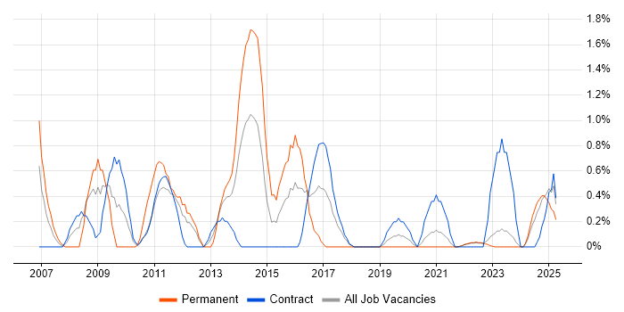 Job vacancy trend for 3rd Line Engineer in Belfast