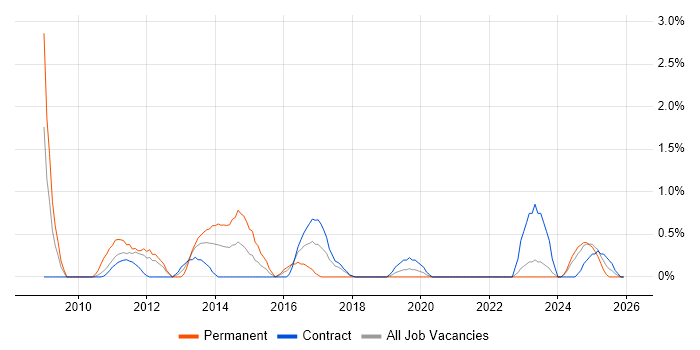 3rd Line Support Engineer job vacancy trend in Belfast