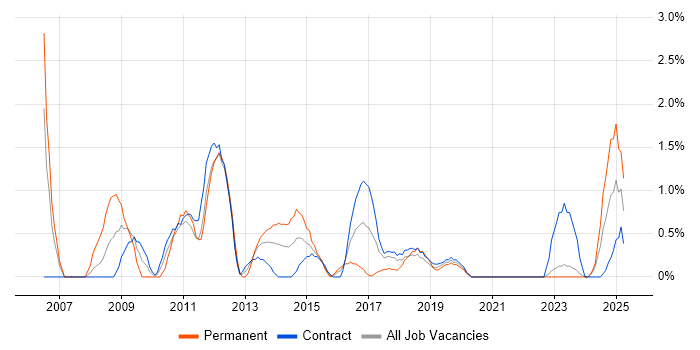 Job vacancy trend for 3rd Line Support in Belfast