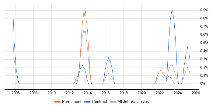 Job vacancy trend for ACCA in Belfast Job vacancy trend for ACCA in Belfast