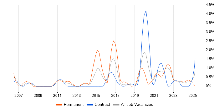 Job vacancy trend for Acceptance Criteria in Belfast Job vacancy trend for Acceptance Criteria in Belfast