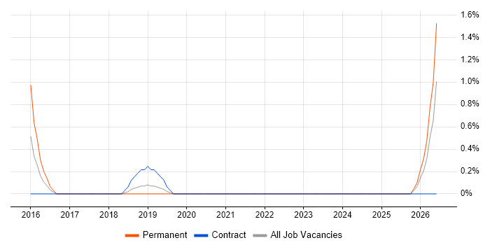 Account Director job vacancy trend in Belfast