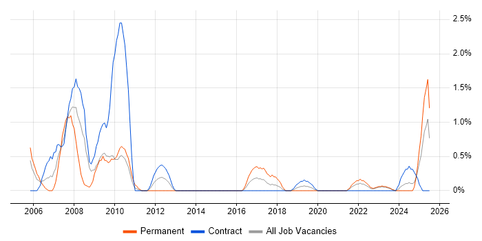 Job vacancy trend for Accounts Receivable in Belfast