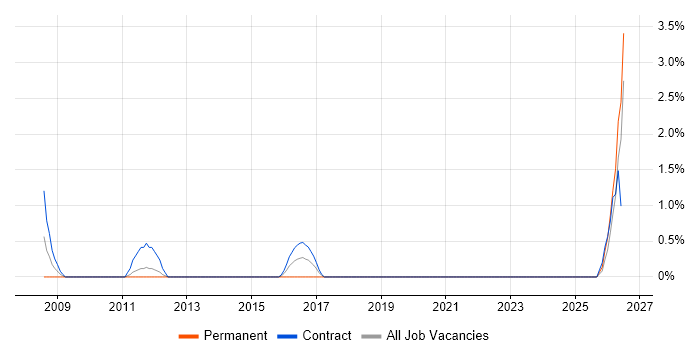 Acrobat job vacancy trend in Belfast