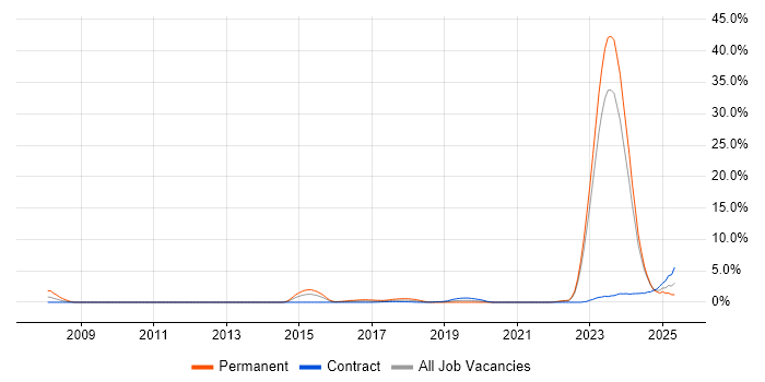 Job vacancy trend for Actionable Insight in Belfast