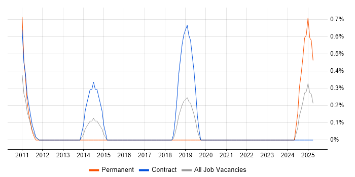 Job vacancy trend for Active Directory Engineer in Belfast