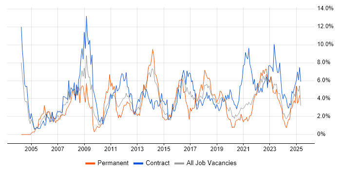 Job vacancy trend for Active Directory in Belfast Job vacancy trend for Active Directory in Belfast