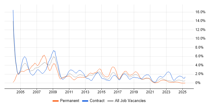 Job vacancy trend for Administrator in Belfast Job vacancy trend for Administrator in Belfast