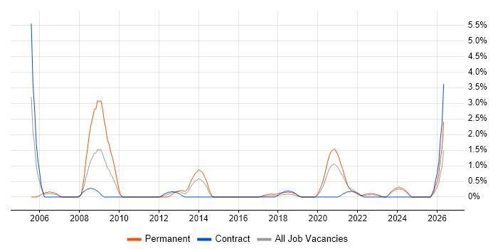 Adobe Illustrator job vacancy trend in Belfast