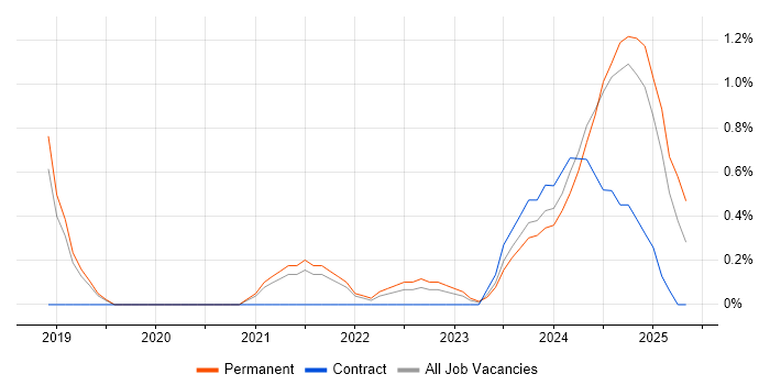 Job vacancy trend for Adobe XD in Belfast