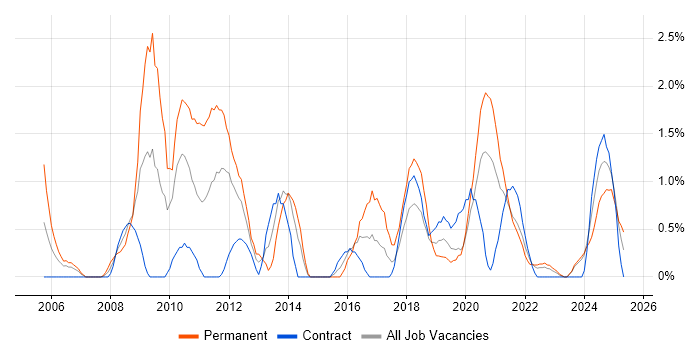 Job vacancy trend for Adobe in Belfast