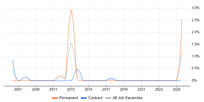 Job vacancy trend for ADSL in Belfast