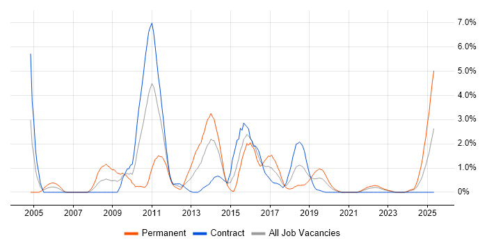 Job vacancy trend for Advertising in Belfast Job vacancy trend for Advertising in Belfast